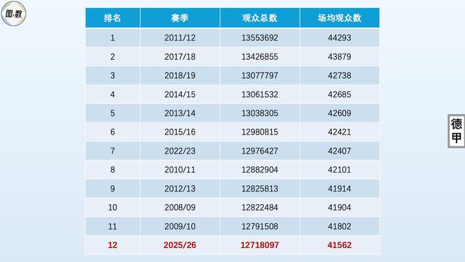 突破2100万:德甲与德乙现场观众之和刷新历史纪录